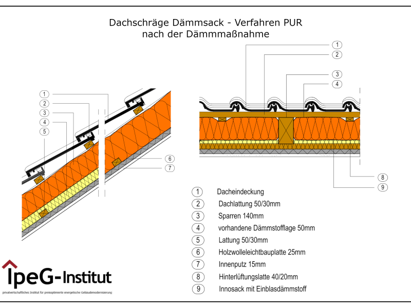 Dämmsack Verfahren PUR