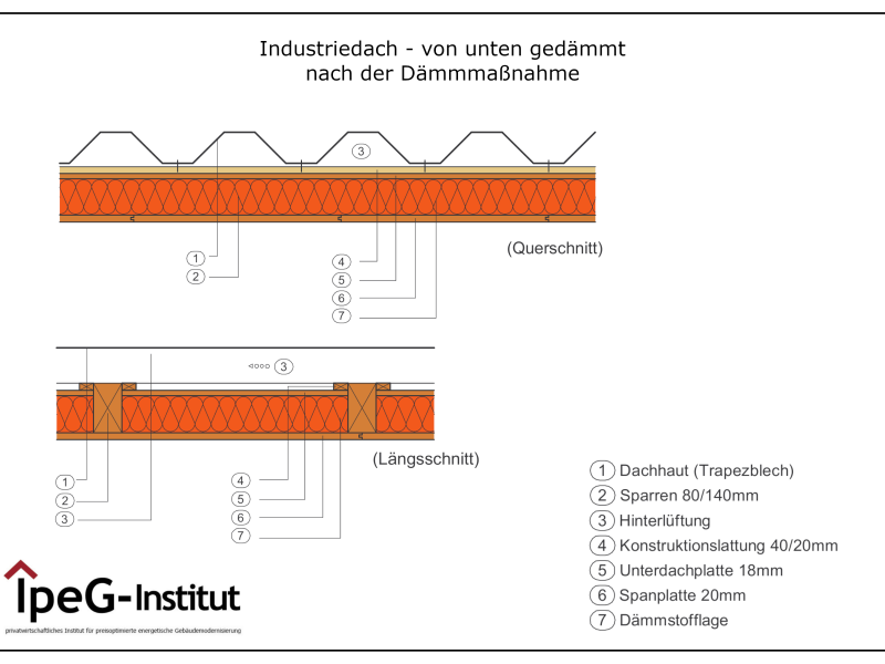 Industriedach von unten gedämmt